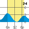 St Francis Yacht Club tide chart for Wednesday, April 24, 2024