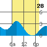St Francis Yacht Club tide chart for Sunday, April 28, 2024