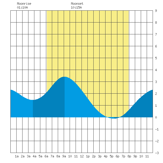 St Francis Yacht Club tide chart for Monday, April 29, 2024