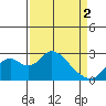 St Francis Yacht Club tide chart for Tuesday, April 2, 2024
