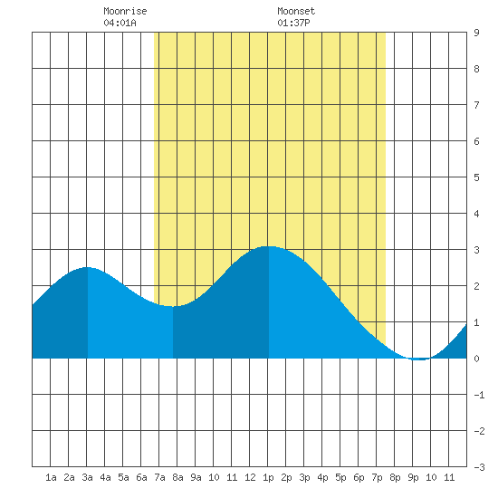 St Francis Yacht Club tide chart for Wednesday, April 3, 2024