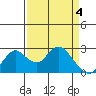 St Francis Yacht Club tide chart for Thursday, April 4, 2024