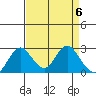 St Francis Yacht Club tide chart for Saturday, April 6, 2024