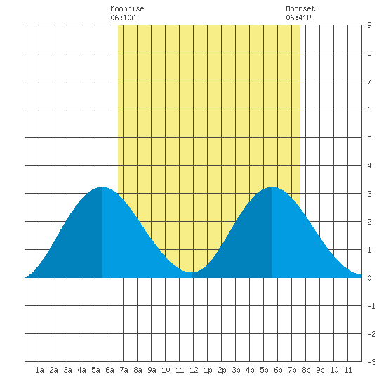 St Francis Yacht Club tide chart for Sunday, April 7, 2024