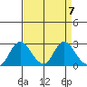 St Francis Yacht Club tide chart for Sunday, April 7, 2024