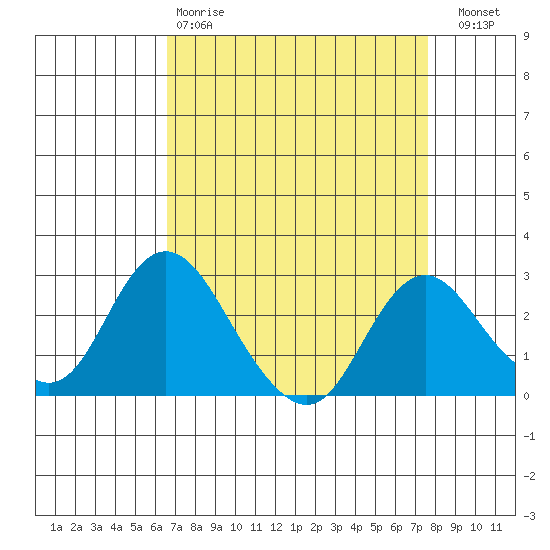 St Francis Yacht Club tide chart for Tuesday, April 9, 2024