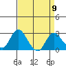 St Francis Yacht Club tide chart for Tuesday, April 9, 2024