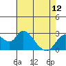 St Francis Yacht Club tide chart for Sunday, May 12, 2024