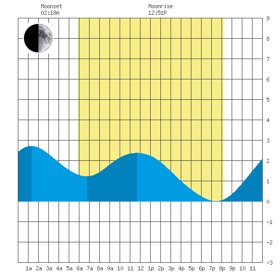 St Francis Yacht Club tide chart for Wednesday, May 15, 2024