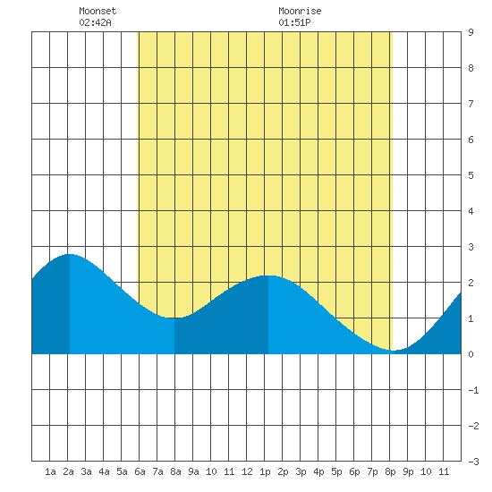 St Francis Yacht Club tide chart for Thursday, May 16, 2024