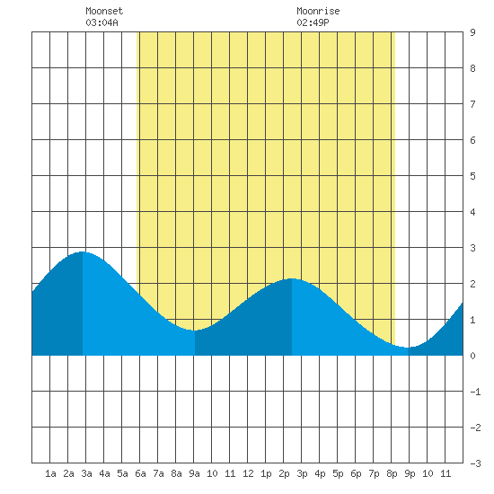 St Francis Yacht Club tide chart for Friday, May 17, 2024