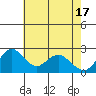 St Francis Yacht Club tide chart for Friday, May 17, 2024