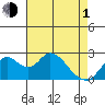St Francis Yacht Club tide chart for Wednesday, May 1, 2024