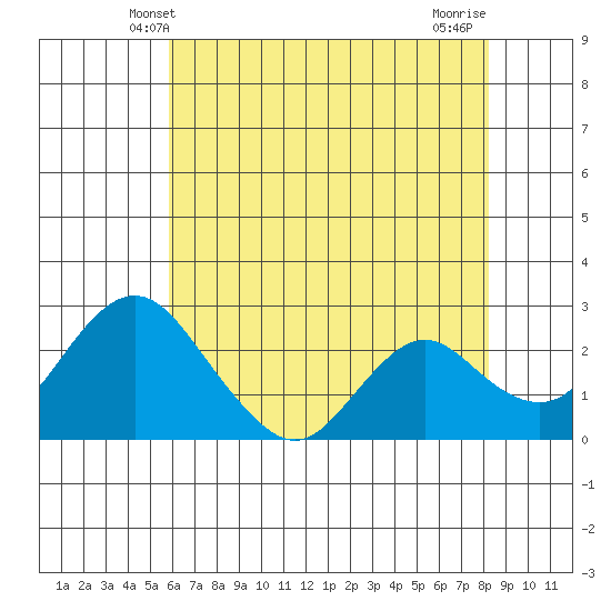 St Francis Yacht Club tide chart for Monday, May 20, 2024