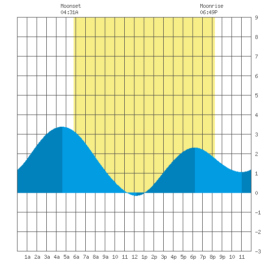 St Francis Yacht Club tide chart for Tuesday, May 21, 2024