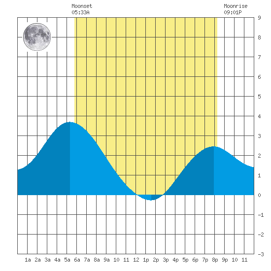 St Francis Yacht Club tide chart for Thursday, May 23, 2024