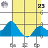 St Francis Yacht Club tide chart for Thursday, May 23, 2024