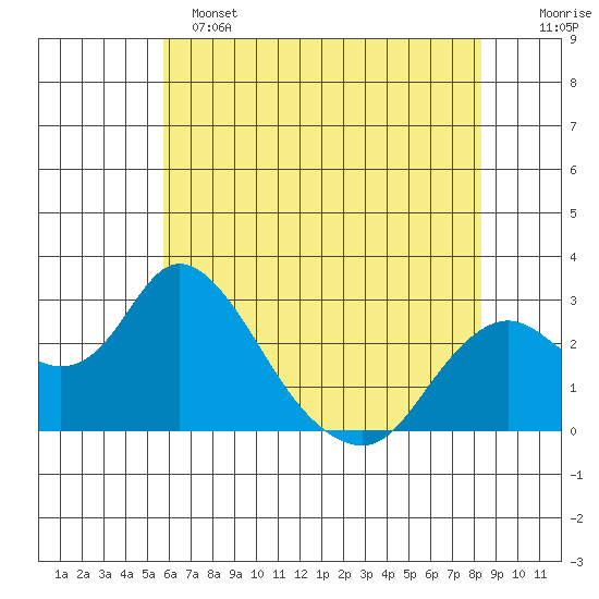 St Francis Yacht Club tide chart for Saturday, May 25, 2024