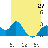 St Francis Yacht Club tide chart for Monday, May 27, 2024