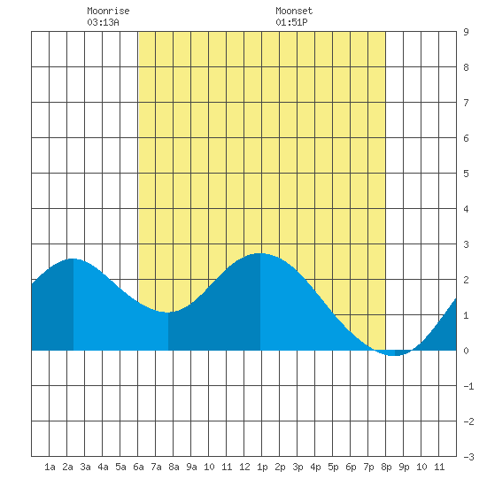 St Francis Yacht Club tide chart for Thursday, May 2, 2024