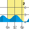 St Francis Yacht Club tide chart for Thursday, May 2, 2024