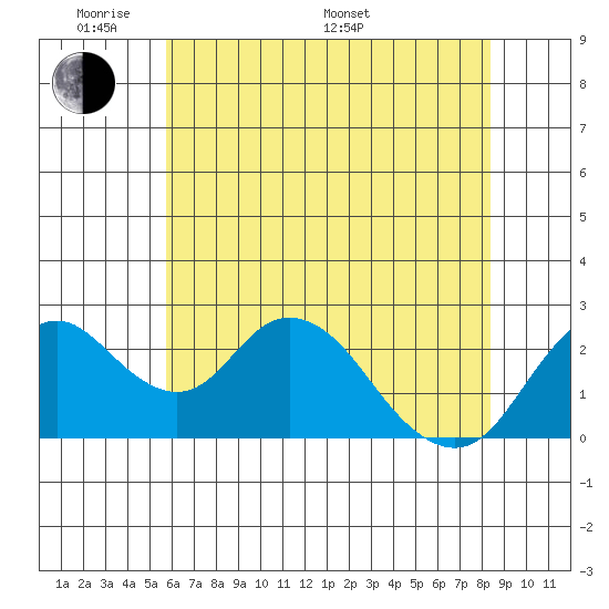 St Francis Yacht Club tide chart for Thursday, May 30, 2024