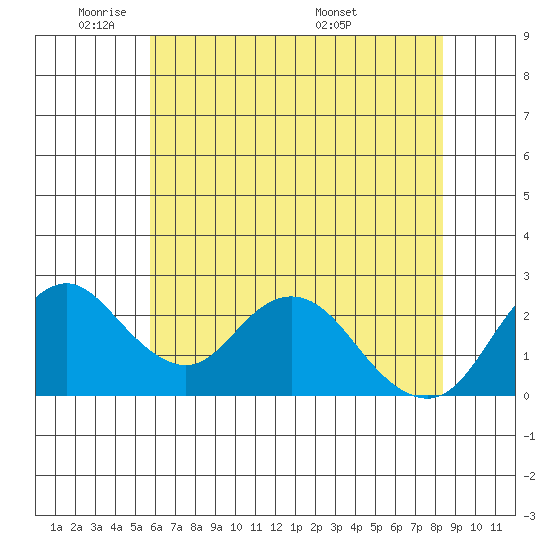 St Francis Yacht Club tide chart for Friday, May 31, 2024