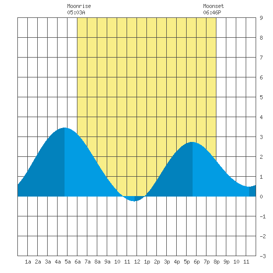 St Francis Yacht Club tide chart for Monday, May 6, 2024