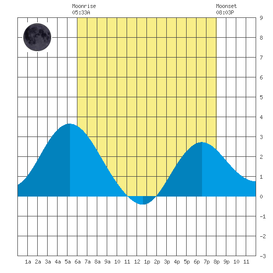 St Francis Yacht Club tide chart for Tuesday, May 7, 2024