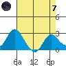 St Francis Yacht Club tide chart for Tuesday, May 7, 2024