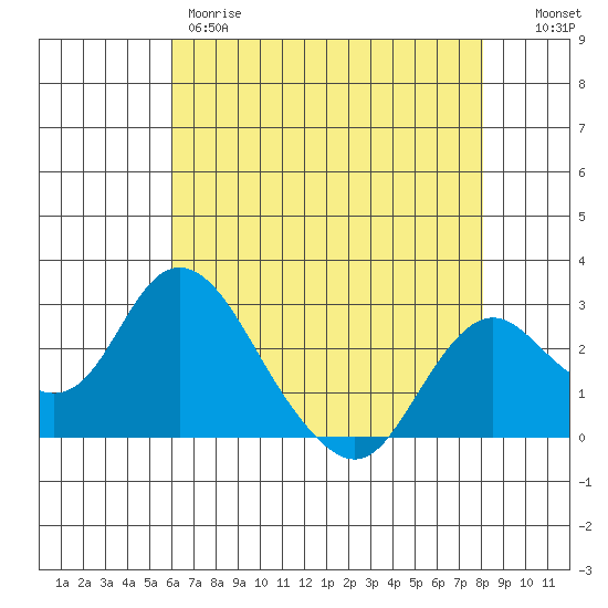 St Francis Yacht Club tide chart for Thursday, May 9, 2024