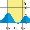 St Francis Yacht Club tide chart for Thursday, May 9, 2024