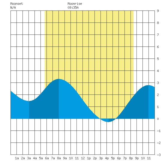 St Francis Yacht Club tide chart for Monday, June 10, 2024