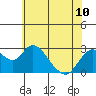 St Francis Yacht Club tide chart for Monday, June 10, 2024