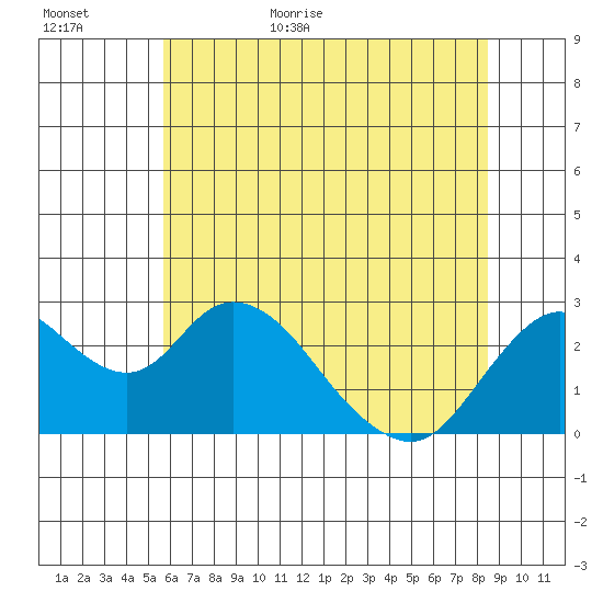 St Francis Yacht Club tide chart for Tuesday, June 11, 2024