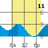 St Francis Yacht Club tide chart for Tuesday, June 11, 2024