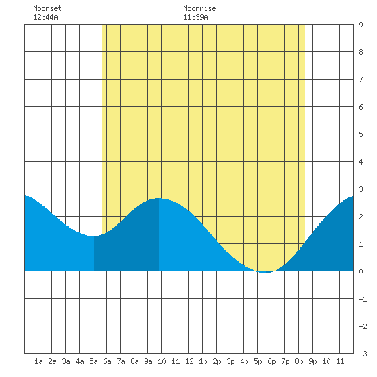 St Francis Yacht Club tide chart for Wednesday, June 12, 2024