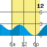 St Francis Yacht Club tide chart for Wednesday, June 12, 2024