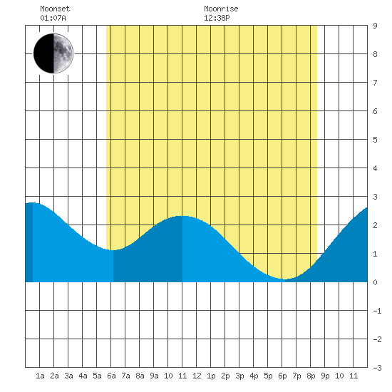 St Francis Yacht Club tide chart for Thursday, June 13, 2024