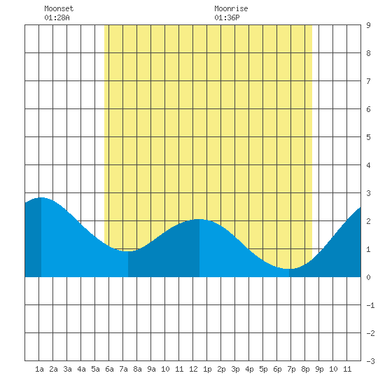 St Francis Yacht Club tide chart for Friday, June 14, 2024