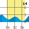 St Francis Yacht Club tide chart for Friday, June 14, 2024