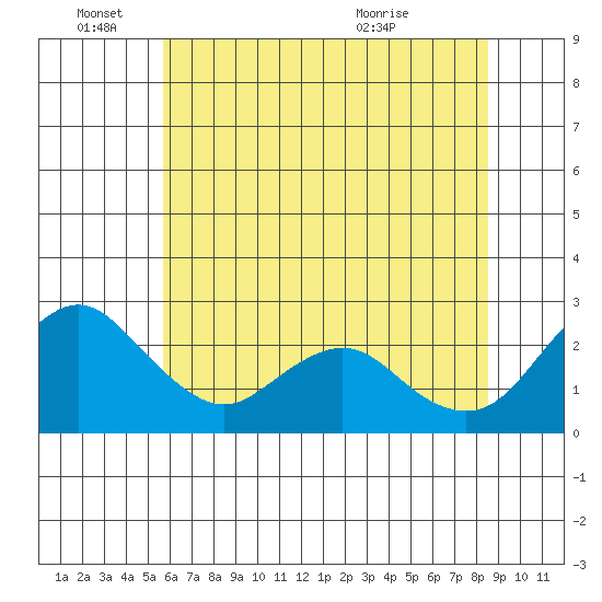St Francis Yacht Club tide chart for Saturday, June 15, 2024