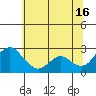 St Francis Yacht Club tide chart for Sunday, June 16, 2024