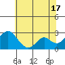 St Francis Yacht Club tide chart for Monday, June 17, 2024