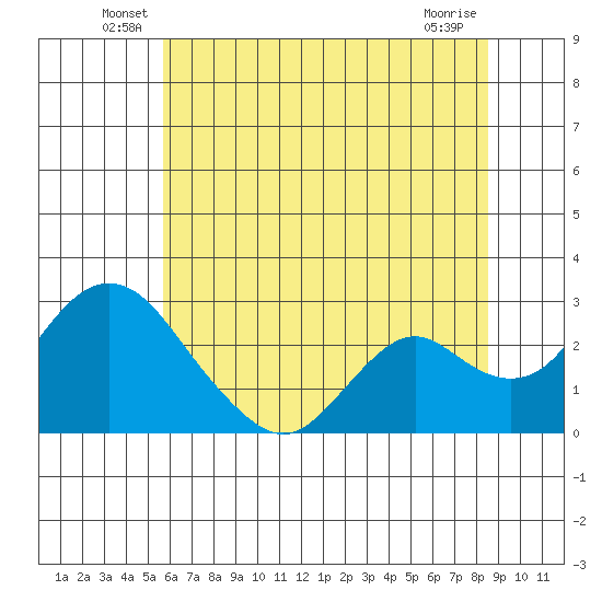 St Francis Yacht Club tide chart for Tuesday, June 18, 2024
