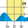 St Francis Yacht Club tide chart for Wednesday, June 19, 2024