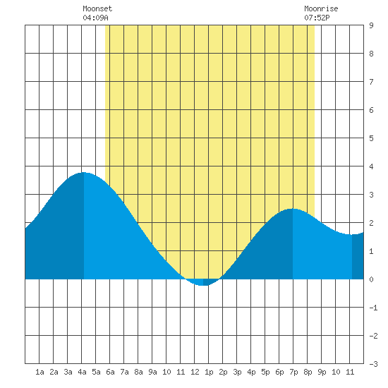St Francis Yacht Club tide chart for Thursday, June 20, 2024