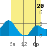 St Francis Yacht Club tide chart for Thursday, June 20, 2024