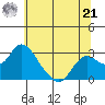 St Francis Yacht Club tide chart for Friday, June 21, 2024