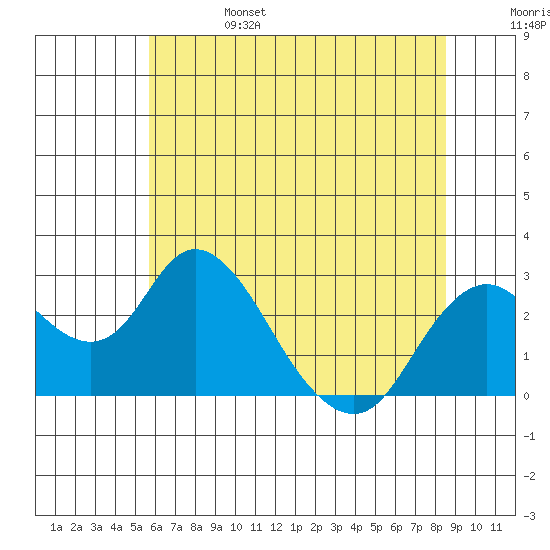 St Francis Yacht Club tide chart for Tuesday, June 25, 2024
